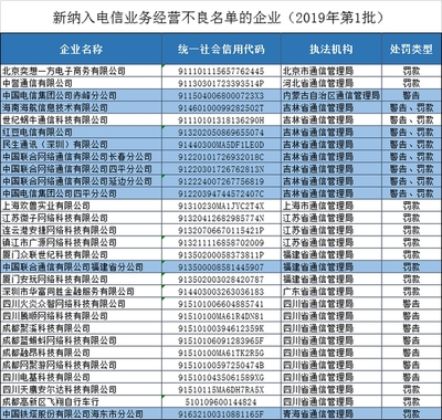 福建聯(lián)通等29家違規(guī)企業(yè)被納入電信業(yè)務(wù)經(jīng)營不良名單，電信業(yè)強(qiáng)監(jiān)管信號(hào)持續(xù)釋放